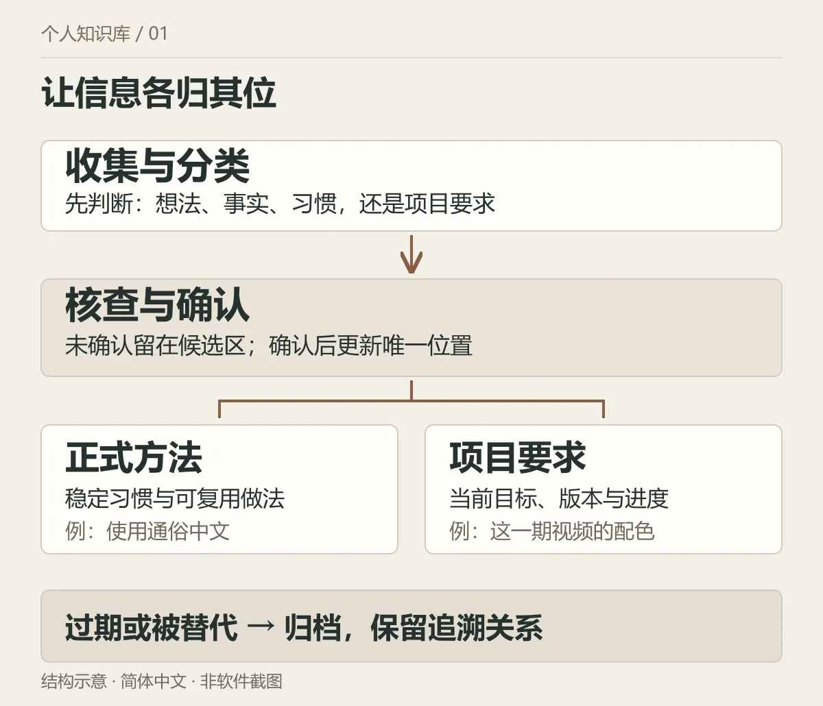 01-information-lifecycle.webp