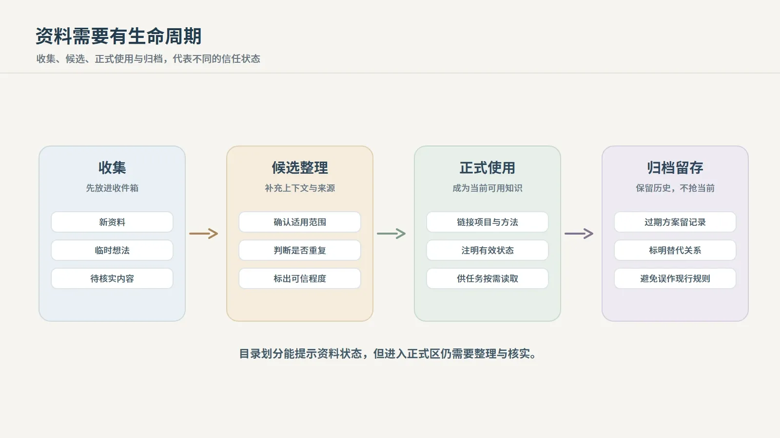 02-knowledge-lifecycle.webp